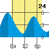 Wilmington Marine Terminal tide chart for Wednesday, May 24, 2023