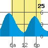 Wilmington Marine Terminal tide chart for Thursday, May 25, 2023