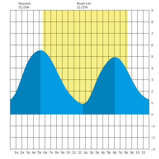 Wilmington Marine Terminal tide chart for Friday, May 26, 2023