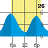 Wilmington Marine Terminal tide chart for Friday, May 26, 2023