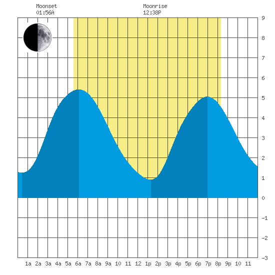 Wilmington Marine Terminal tide chart for Saturday, May 27, 2023