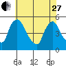 Wilmington Marine Terminal tide chart for Saturday, May 27, 2023
