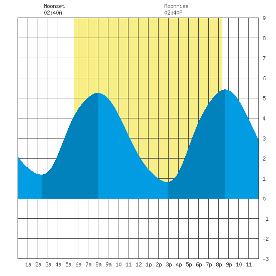 Wilmington Marine Terminal tide chart for Monday, May 29, 2023