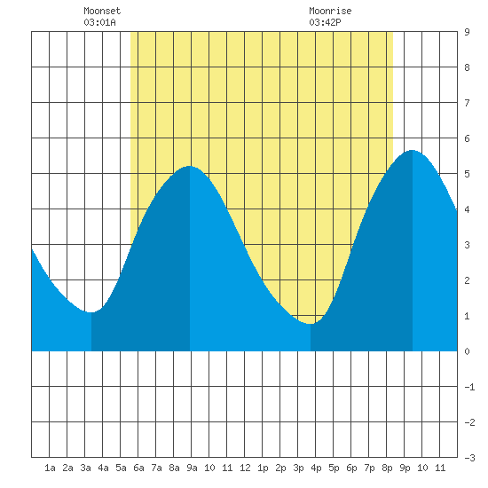 Wilmington Marine Terminal tide chart for Tuesday, May 30, 2023