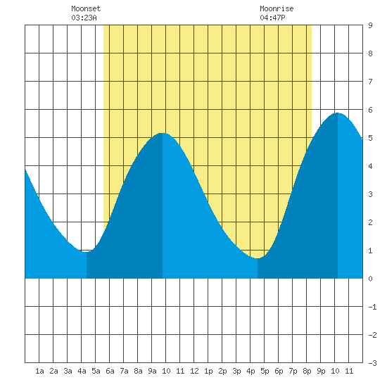 Wilmington Marine Terminal tide chart for Wednesday, May 31, 2023