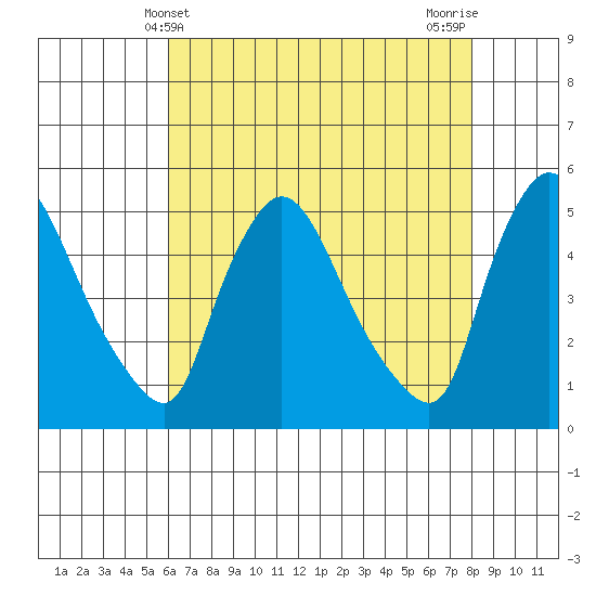 Wilmington Marine Terminal tide chart for Wednesday, May 3, 2023