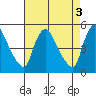 Wilmington Marine Terminal tide chart for Wednesday, May 3, 2023