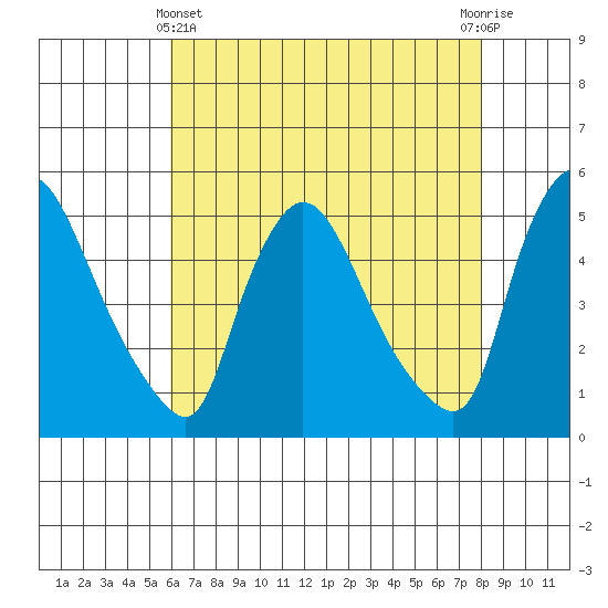 Wilmington Marine Terminal tide chart for Thursday, May 4, 2023