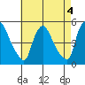Wilmington Marine Terminal tide chart for Thursday, May 4, 2023