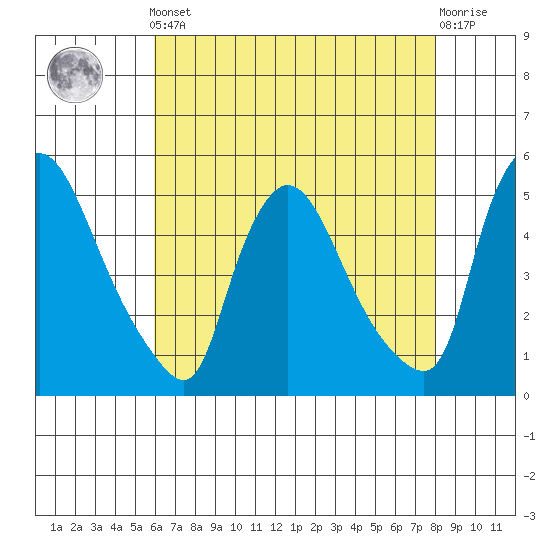 Wilmington Marine Terminal tide chart for Friday, May 5, 2023