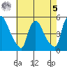 Wilmington Marine Terminal tide chart for Friday, May 5, 2023