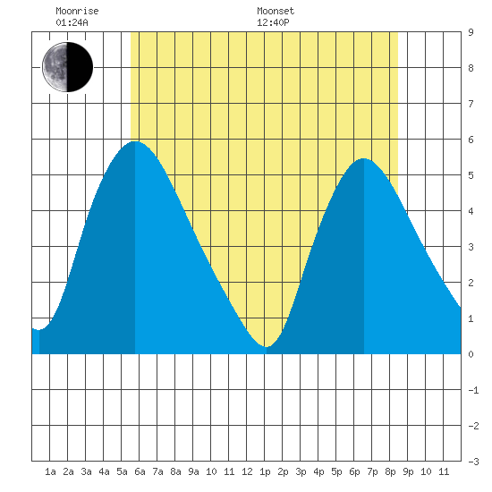Wilmington Marine Terminal tide chart for Saturday, June 10, 2023