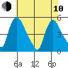 Wilmington Marine Terminal tide chart for Saturday, June 10, 2023