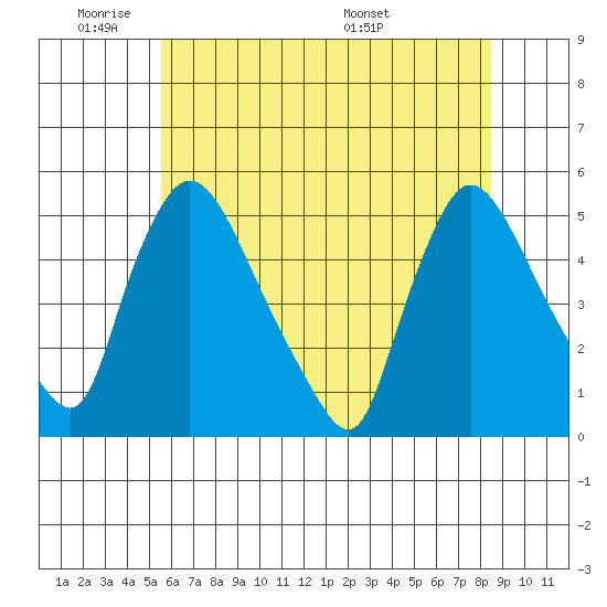 Wilmington Marine Terminal tide chart for Sunday, June 11, 2023