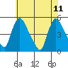 Wilmington Marine Terminal tide chart for Sunday, June 11, 2023
