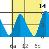 Wilmington Marine Terminal tide chart for Wednesday, June 14, 2023