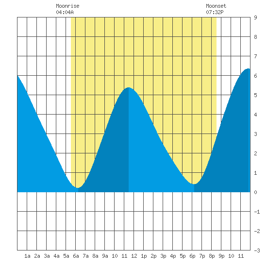 Wilmington Marine Terminal tide chart for Friday, June 16, 2023