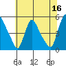 Wilmington Marine Terminal tide chart for Friday, June 16, 2023