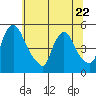 Wilmington Marine Terminal tide chart for Thursday, June 22, 2023