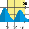 Wilmington Marine Terminal tide chart for Friday, June 23, 2023