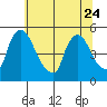 Wilmington Marine Terminal tide chart for Saturday, June 24, 2023