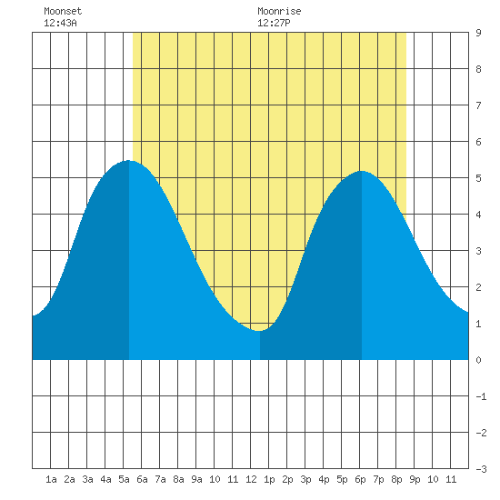 Wilmington Marine Terminal tide chart for Sunday, June 25, 2023