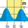 Wilmington Marine Terminal tide chart for Sunday, June 25, 2023
