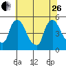 Wilmington Marine Terminal tide chart for Monday, June 26, 2023