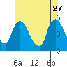 Wilmington Marine Terminal tide chart for Tuesday, June 27, 2023