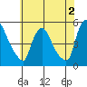 Wilmington Marine Terminal tide chart for Friday, June 2, 2023