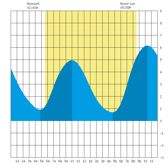 Wilmington Marine Terminal tide chart for Friday, June 30, 2023