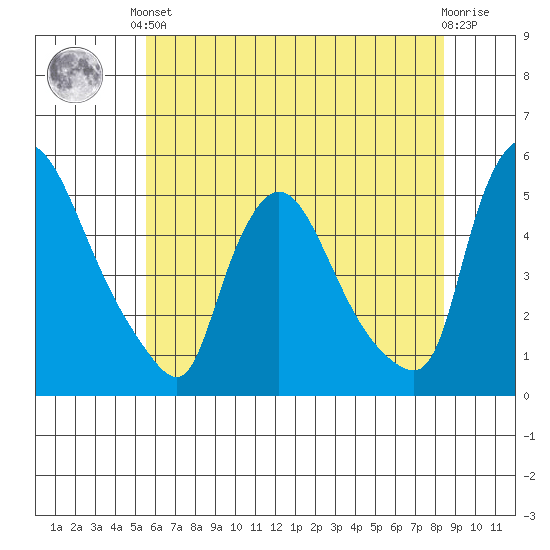 Wilmington Marine Terminal tide chart for Saturday, June 3, 2023
