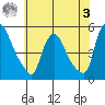 Wilmington Marine Terminal tide chart for Saturday, June 3, 2023