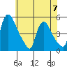 Wilmington Marine Terminal tide chart for Wednesday, June 7, 2023