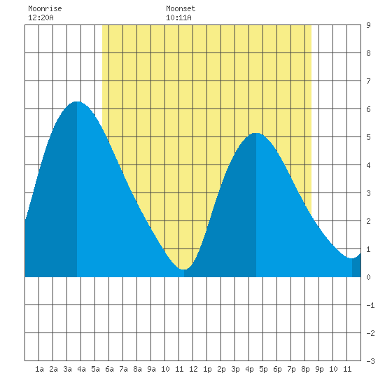 Wilmington Marine Terminal tide chart for Thursday, June 8, 2023
