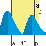 Wilmington Marine Terminal tide chart for Thursday, June 8, 2023