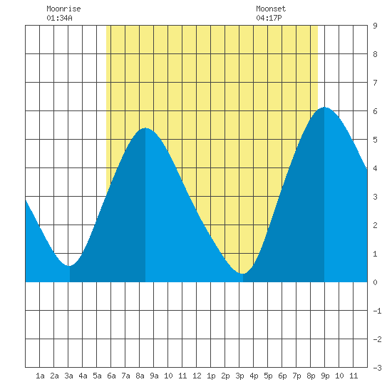 Wilmington Marine Terminal tide chart for Wednesday, July 12, 2023