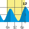 Wilmington Marine Terminal tide chart for Wednesday, July 12, 2023