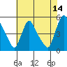 Wilmington Marine Terminal tide chart for Friday, July 14, 2023