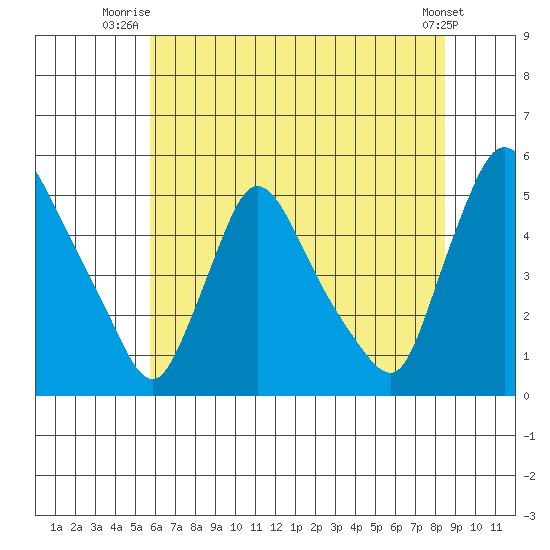 Wilmington Marine Terminal tide chart for Saturday, July 15, 2023
