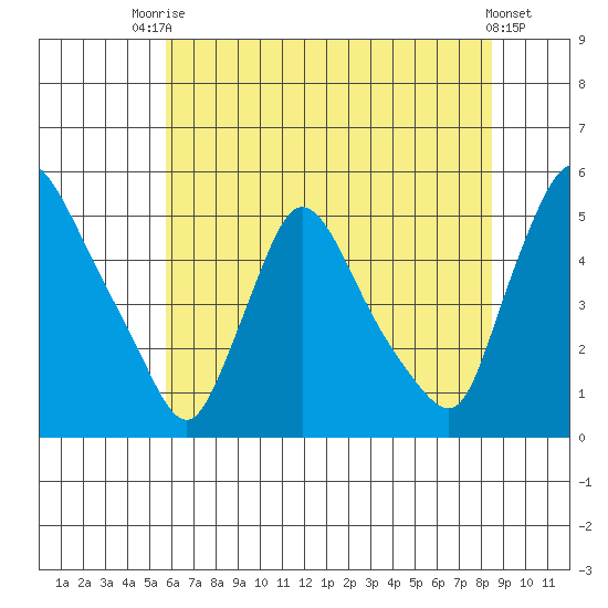 Wilmington Marine Terminal tide chart for Sunday, July 16, 2023