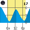 Wilmington Marine Terminal tide chart for Monday, July 17, 2023