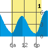 Wilmington Marine Terminal tide chart for Saturday, July 1, 2023