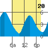 Wilmington Marine Terminal tide chart for Thursday, July 20, 2023