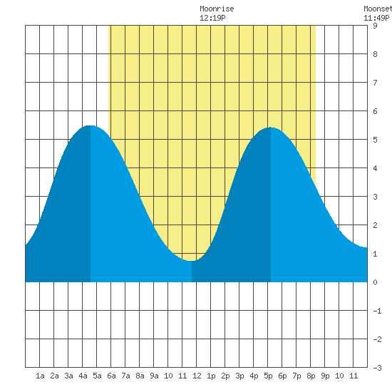 Wilmington Marine Terminal tide chart for Monday, July 24, 2023