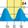 Wilmington Marine Terminal tide chart for Monday, July 24, 2023