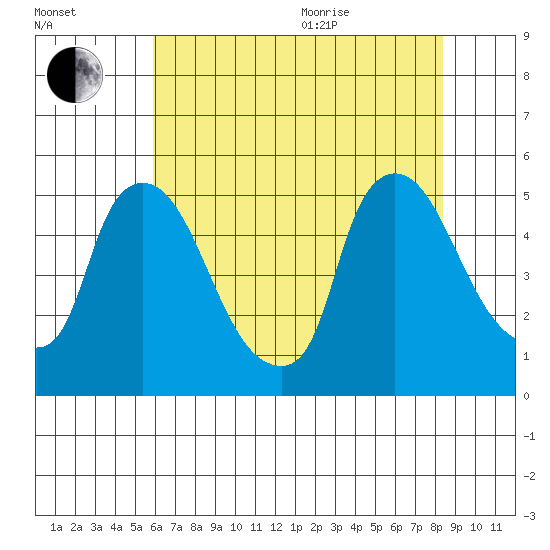 Wilmington Marine Terminal tide chart for Tuesday, July 25, 2023
