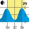 Wilmington Marine Terminal tide chart for Tuesday, July 25, 2023