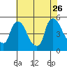 Wilmington Marine Terminal tide chart for Wednesday, July 26, 2023