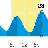 Wilmington Marine Terminal tide chart for Friday, July 28, 2023